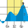 Tide chart for San Diego, Quarantine Station, California on 2022/08/9