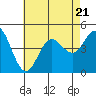 Tide chart for Point Lomo, San Diego Bay, California on 2023/07/21