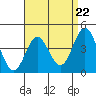 Tide chart for Point Lomo, San Diego Bay, California on 2024/04/22