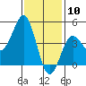 Tide chart for San Diego, California on 2021/01/10