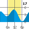 Tide chart for San Diego, California on 2021/01/17