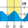 Tide chart for San Diego, California on 2021/01/18