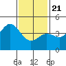Tide chart for San Diego, California on 2021/01/21
