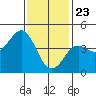 Tide chart for San Diego, California on 2021/01/23