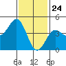 Tide chart for San Diego, California on 2021/01/24
