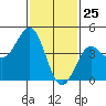 Tide chart for San Diego, California on 2021/01/25