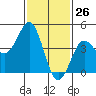 Tide chart for San Diego, California on 2021/01/26