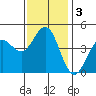 Tide chart for San Diego, California on 2021/01/3