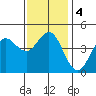 Tide chart for San Diego, California on 2021/01/4