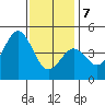 Tide chart for San Diego, California on 2021/01/7