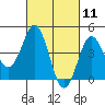 Tide chart for San Diego, California on 2021/03/11