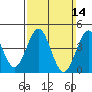 Tide chart for San Diego, California on 2021/03/14