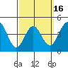 Tide chart for San Diego, California on 2021/03/16