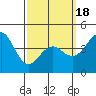 Tide chart for San Diego, California on 2021/03/18