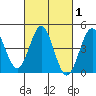 Tide chart for San Diego, California on 2021/03/1