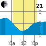 Tide chart for San Diego, California on 2021/03/21