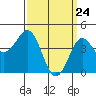 Tide chart for San Diego, California on 2021/03/24
