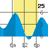 Tide chart for San Diego, California on 2021/03/25