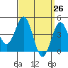 Tide chart for San Diego, California on 2021/03/26