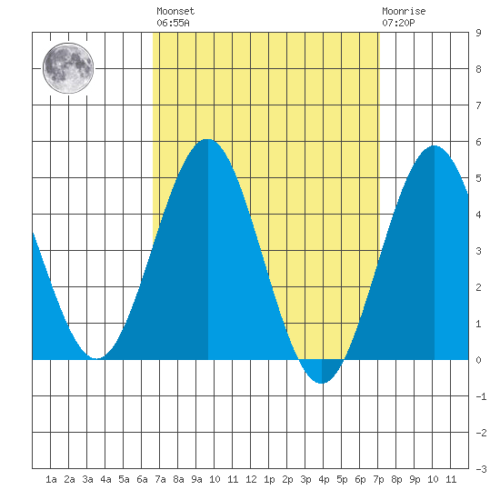 Tide Chart for 2021/03/28