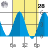 Tide chart for San Diego, California on 2021/03/28