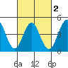 Tide chart for San Diego, California on 2021/03/2