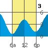 Tide chart for San Diego, California on 2021/03/3