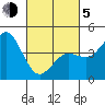 Tide chart for San Diego, California on 2021/03/5