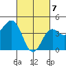 Tide chart for San Diego, California on 2021/03/7
