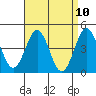Tide chart for San Diego, California on 2021/04/10
