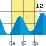 Tide chart for San Diego, California on 2021/04/12