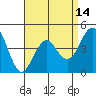 Tide chart for San Diego, California on 2021/04/14