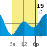 Tide chart for San Diego, California on 2021/04/15