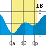 Tide chart for San Diego, California on 2021/04/16