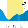 Tide chart for San Diego, California on 2021/04/17