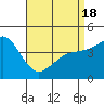 Tide chart for San Diego, California on 2021/04/18