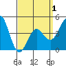 Tide chart for San Diego, California on 2021/04/1