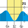 Tide chart for San Diego, California on 2021/04/21