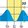 Tide chart for San Diego, California on 2021/04/22