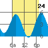 Tide chart for San Diego, California on 2021/04/24