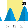 Tide chart for San Diego, California on 2021/04/25