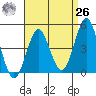 Tide chart for San Diego, California on 2021/04/26