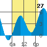 Tide chart for San Diego, California on 2021/04/27
