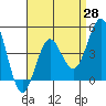 Tide chart for San Diego, California on 2021/04/28