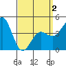 Tide chart for San Diego, California on 2021/04/2