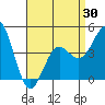 Tide chart for San Diego, California on 2021/04/30