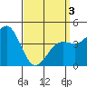 Tide chart for San Diego, California on 2021/04/3