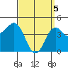 Tide chart for San Diego, California on 2021/04/5