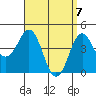 Tide chart for San Diego, California on 2021/04/7