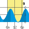 Tide chart for San Diego, California on 2021/04/9